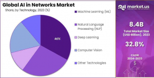 ネットワークにおける AI の市場シェア