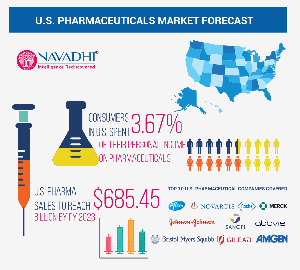 U.S. (United States) pharmaceutical market forecast