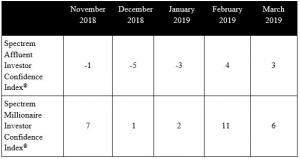 Spectrem March 2019 Investor Confidence Index