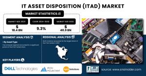 IT-Asset-Disposition-(ITAD)-Market