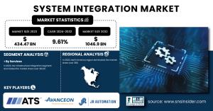 System-Integration-Market
