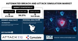 Automated Breach and Attack Simulation Market Size & Growth Analysis