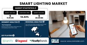 Smart Lighting Market Size and Growth Report