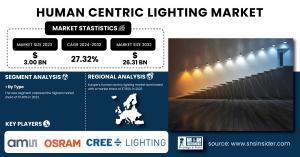 Human Centric Lighting Market Size & Growth Analysis