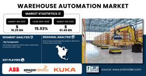 Warehouse Automation Market Size & Growth Analysis