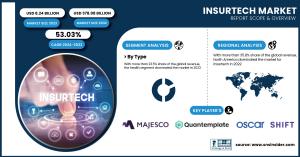 Insurtech-Market