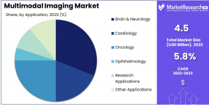 Multimodal Imaging Market Share.png