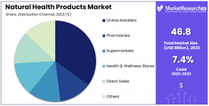 Natural Health Products Market Share.png