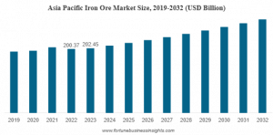 Iron Ore Market Size