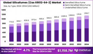 Silicafumes-Cas-69012-64-2-Market-size