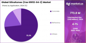 Silicafumes-Cas-69012-64-2-Market-share