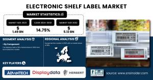 Electronic Shelf Labels Market Size & Growth Analysis