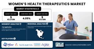 Women’s Health Therapeutics Market