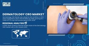 Dermatology CRO Market