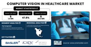 Computer Vision in Healthcare Market