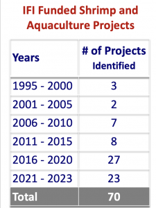 The chart shows a total of 70 IFI-funded shrimp and aquaculture projects between 1995-2023, of which 50 occured between 2016-2023