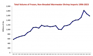 The line graph shows shrimp imports to the U.S. since 1996. The increasing line decreases when trade relief was imposed, but sharply increases between 2016 and 2021. It declines slightly in 2022-2023, when supply surpassed demand.