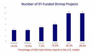 A bar chart shows India (42.3% of all U.S. shrimp imports) and Ecuador (26.9%) received 10 IFI-funded shrimp projects each. Vietnam (15.4%) received 6 projects. Indonesia (7.2%) received 5 projects.