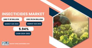 Insecticides Market