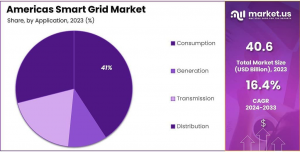 Americas-Smart-Grid-Market-Share