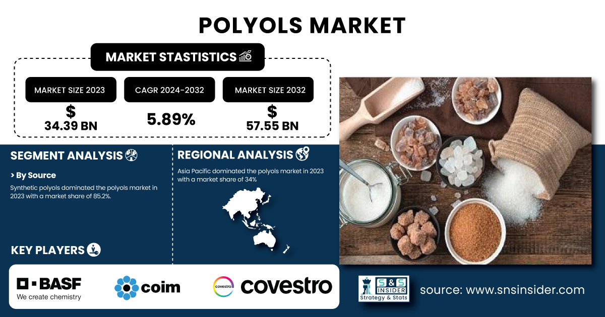 Polyols Market
