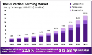 US-Vertical-Farming-Market