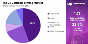 US-Vertical-Farming-Market-Share