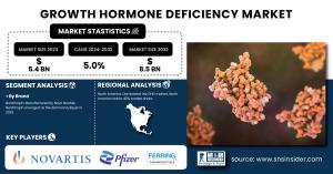 Growth Hormone Deficiency Market