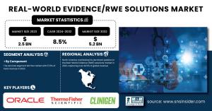 Real-World Evidence Solutions Market