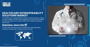 Healthcare Interoperability Solutions Market