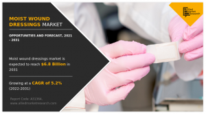 Moist Wound Dressings Market---