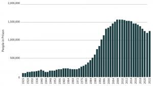 Graph showing the rise in U.S. incarceration rates from 1925 to 2022, highlighting the sharp increase in prison populations after the 1980s and mass incarceration trends.