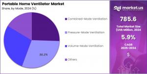 Portable Home Ventilator Market Share.jpg