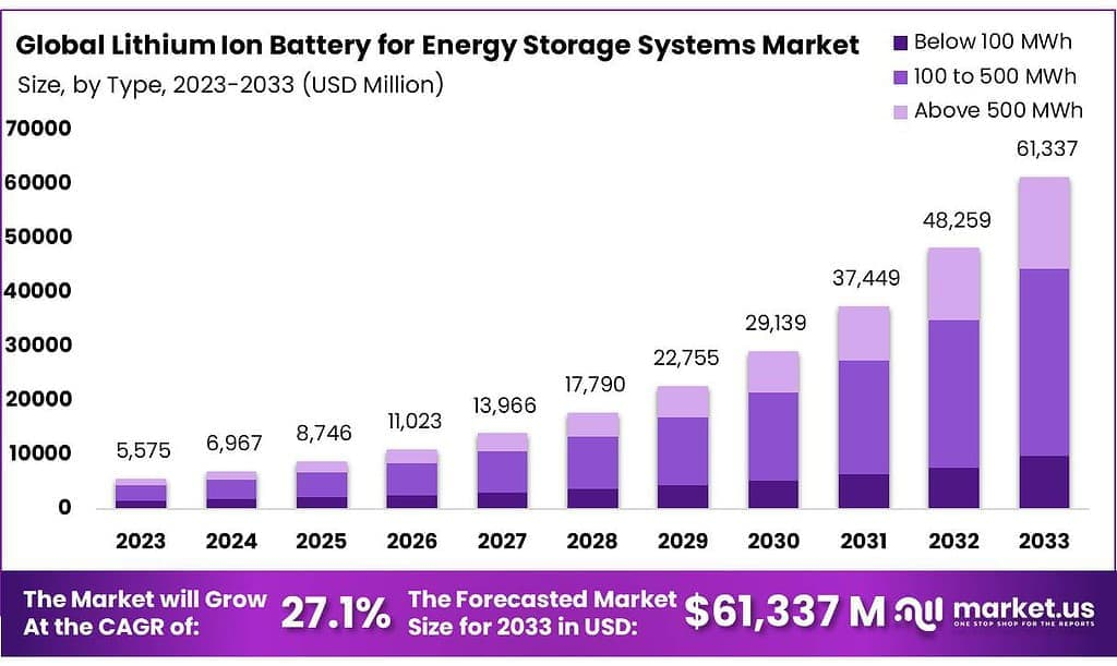 Lithium-Ion-Battery-for-Energy-Storage-Systems-Market