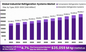 Industrial-Refrigeration-Systems-Market