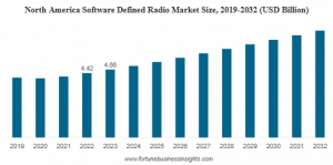 Software Defined Radios Market