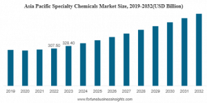 Specialty Chemicals Market