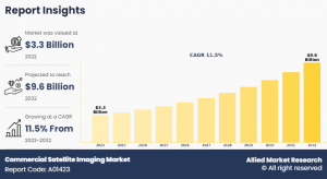 Commercial Satellite Imaging  Size, Share,  and  Analysis