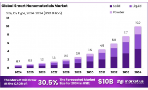 Smart-Nanomaterials-Market