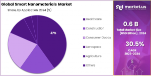 Smart-Nanomaterials-Market-Share