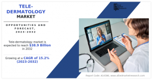 Teledermatology Market Size, Share----