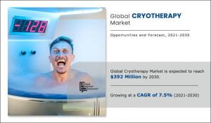 Cryotherapy Market Size, Share--