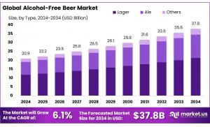 Alcohol-Free Beer Market