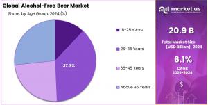Alcohol-Free Beer Market Share