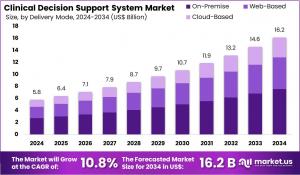 Clinical Decision Support System Market Size.jpg