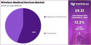 Wireless Medical Devices Market Share.jpg