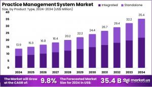 Practice Management System Market Size.jpg