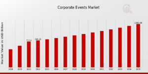 Corporate Events Market Size