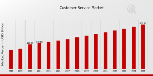 Customer Service Market Size