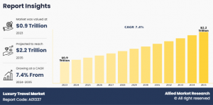 Luxury Travel  , 2035   demand -growth